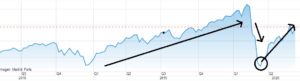 tracker ETF Monde Amundi CW8 Variation annuelle